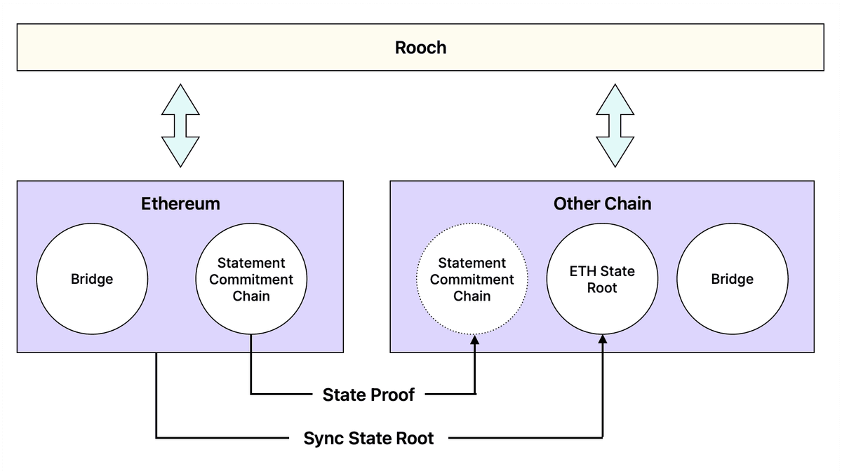 Rooch Architecture